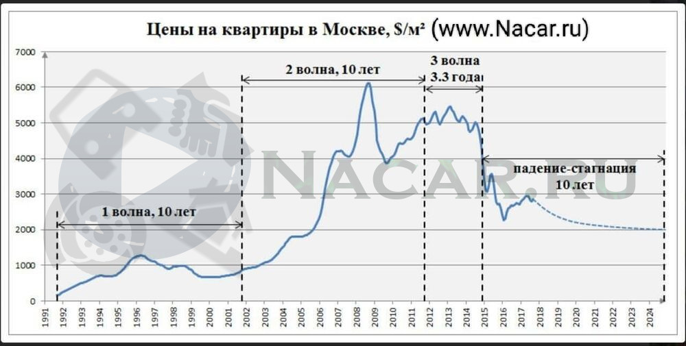 Динамика изменения цен на жилую недвижимость в Москве за последние 5 лет